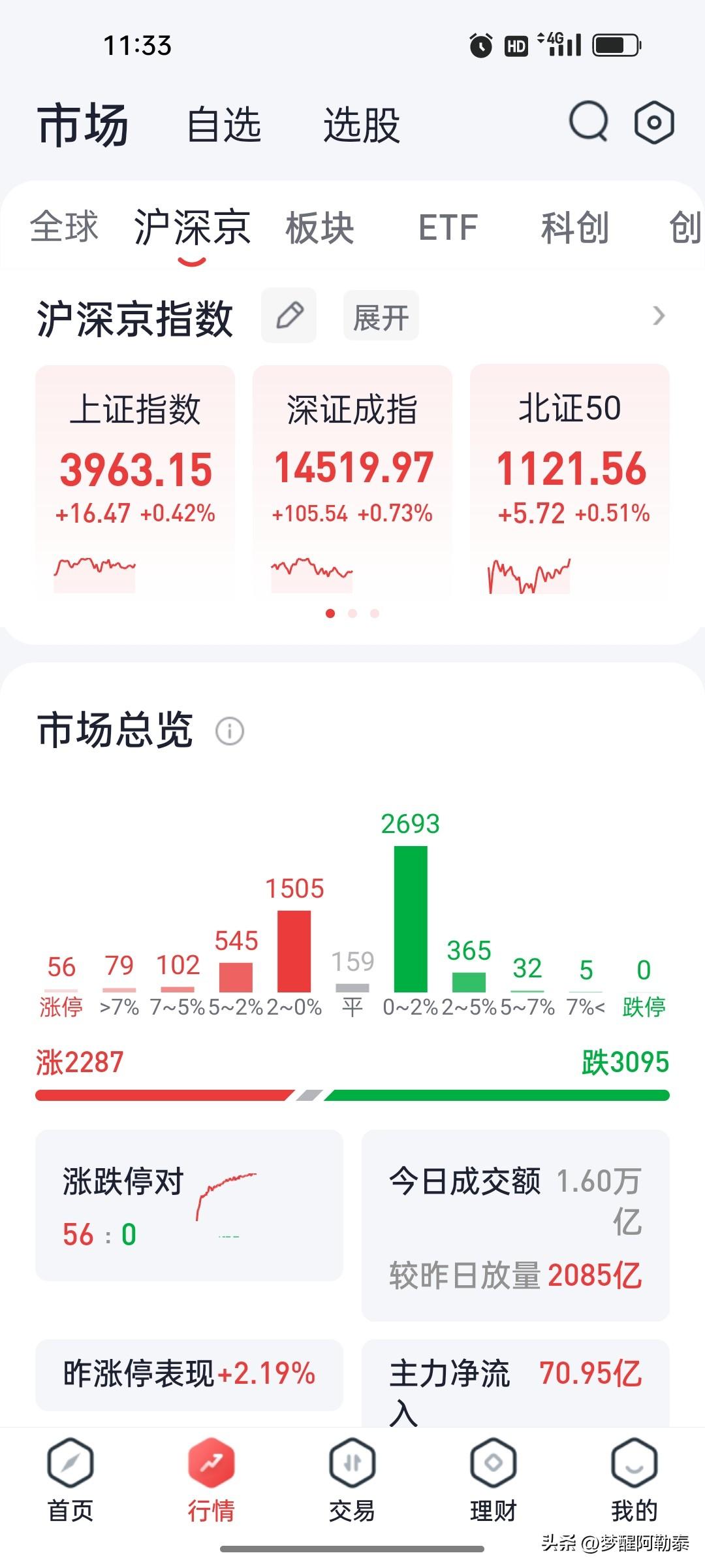 2026年8月13日 A股午盘复盘：双创指数均涨超1%，医疗服务与CRO概念集体
