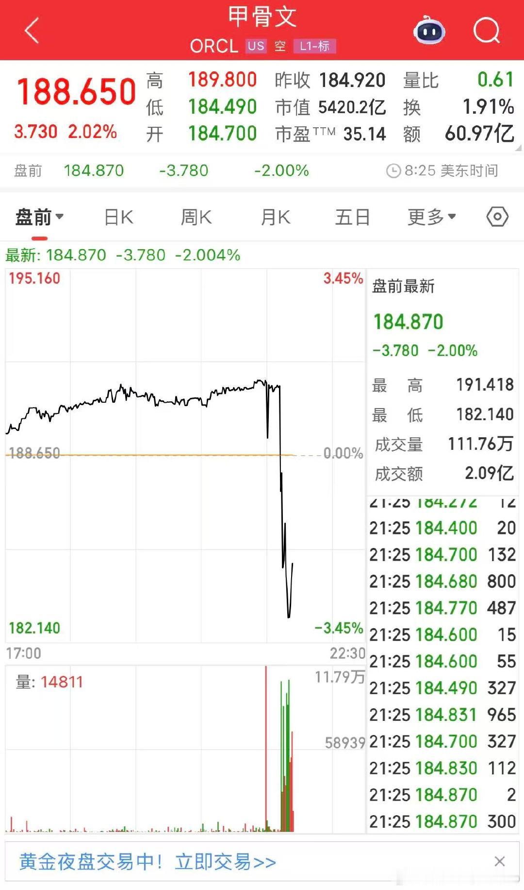 【甲骨文盘前跌超3%】12月17日，甲骨文盘前跌超跌超3%。消息面上，资产管理公