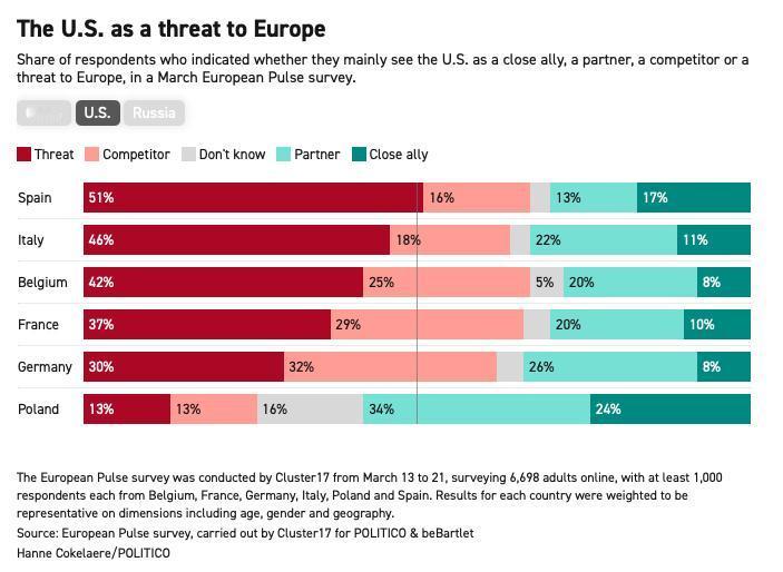 一项针对欧洲六国的最新民调显示，在特朗普重返白宫后，美国在部分欧洲公众眼中已比中