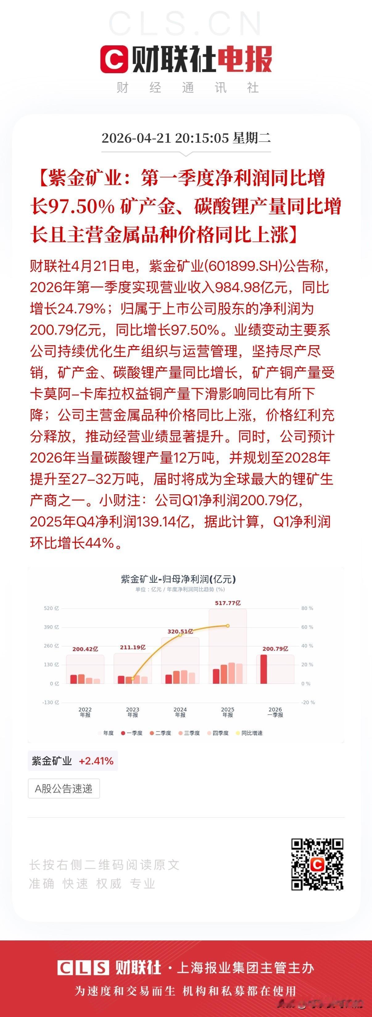 业绩炸裂！万亿龙头紫金矿业一季度盈利200亿元，同比大增97.5%！
就在刚刚，