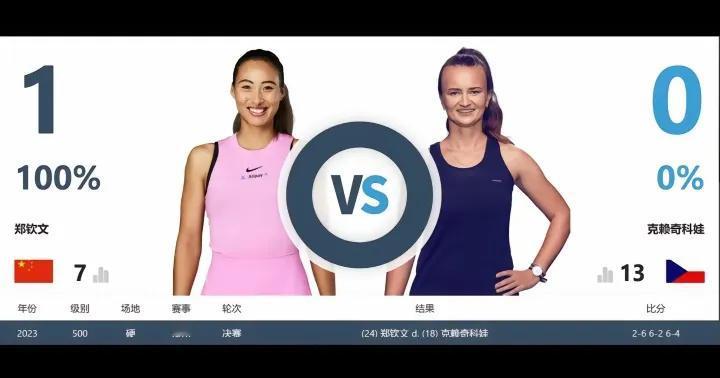 郑钦文半决赛对手你是不是也没有想到
把握自己能够把握的
改变自己能够改变的
做好