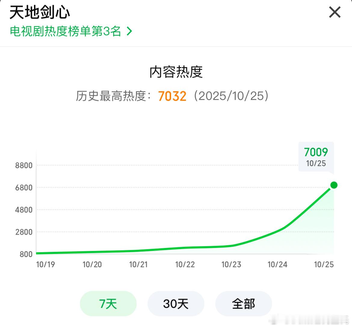 成毅、李一桐天地剑心爱奇艺热度破7000 开播仅5小时。开播时热度3317，到晚