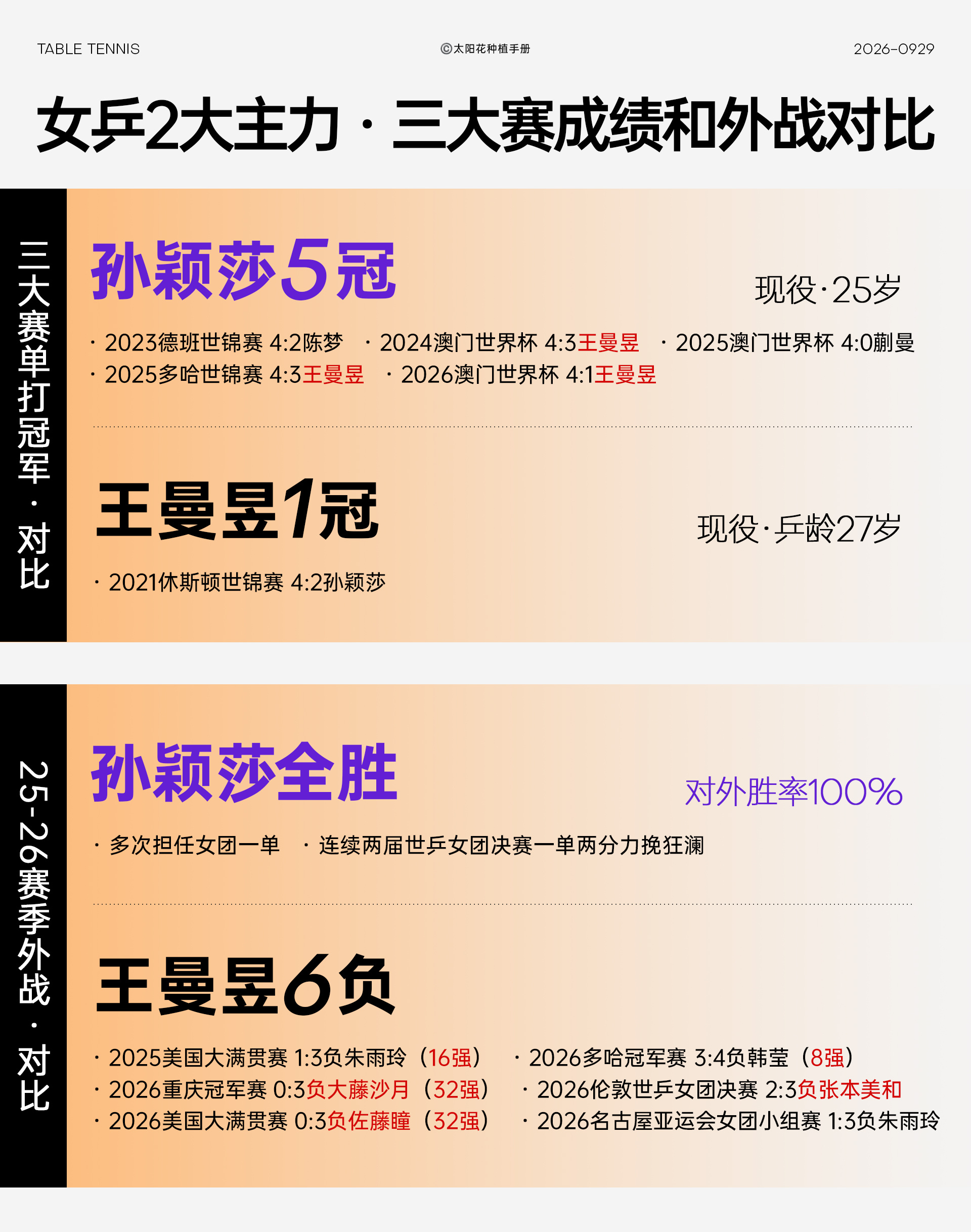 不做标题党 仅分享事实 孙颖莎 ☀️ megastar孙颖莎 ​​​