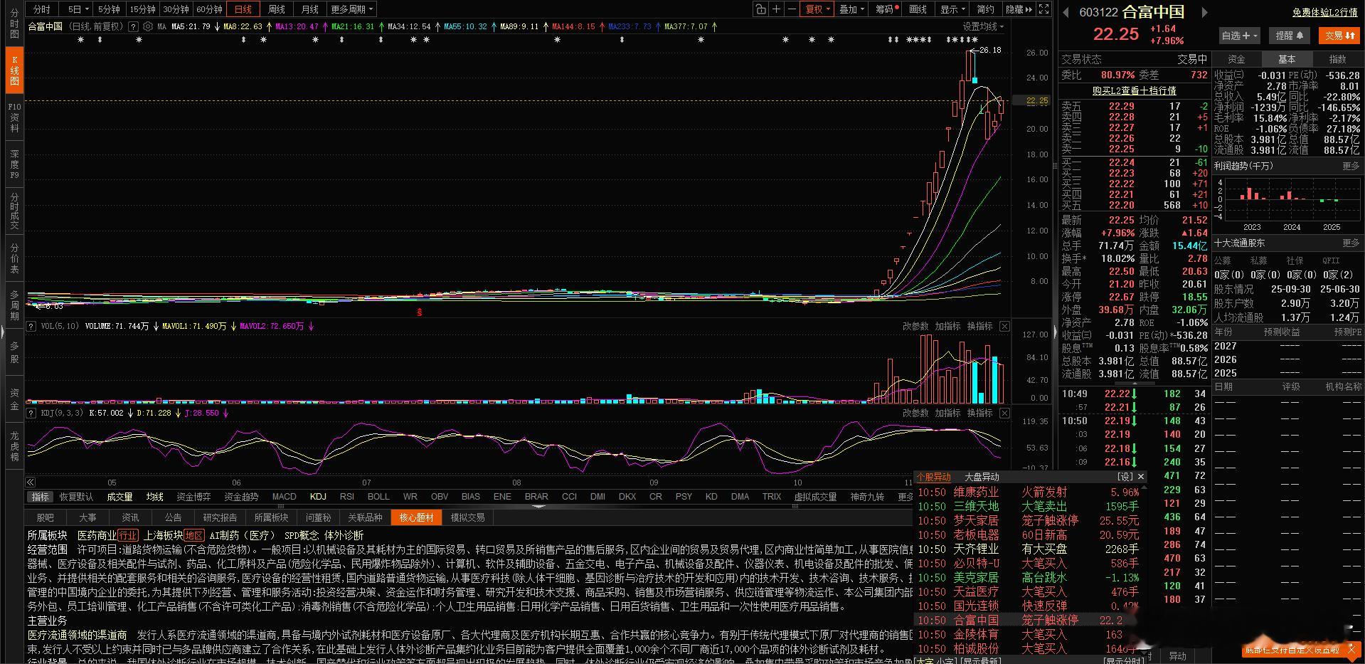 近期大龙头 合富中国还是很强啊！大佬们继续表演，我们继续看戏！中国 合富，加油加