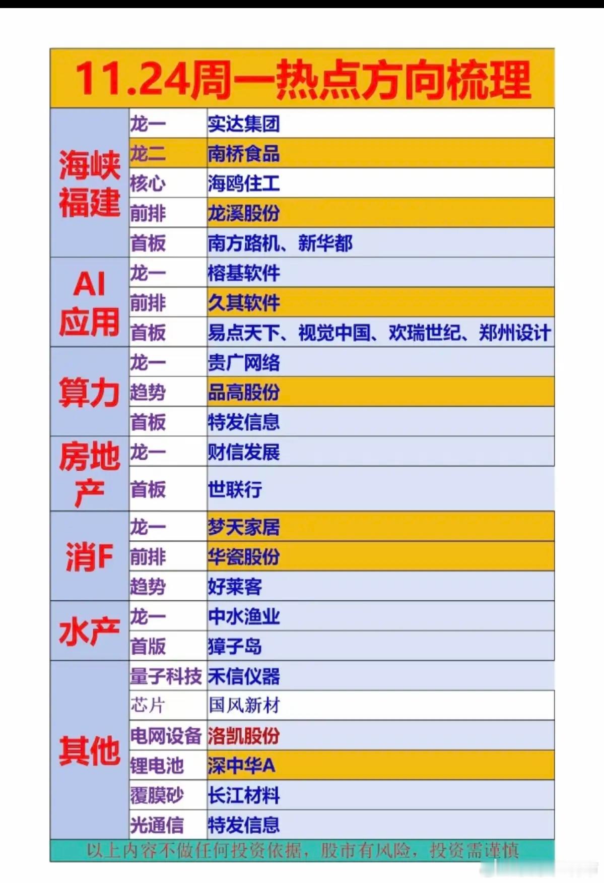 11.24周一  盘前  热点方向！1.海峡福建2.应用ai3.算力硬件4.房地