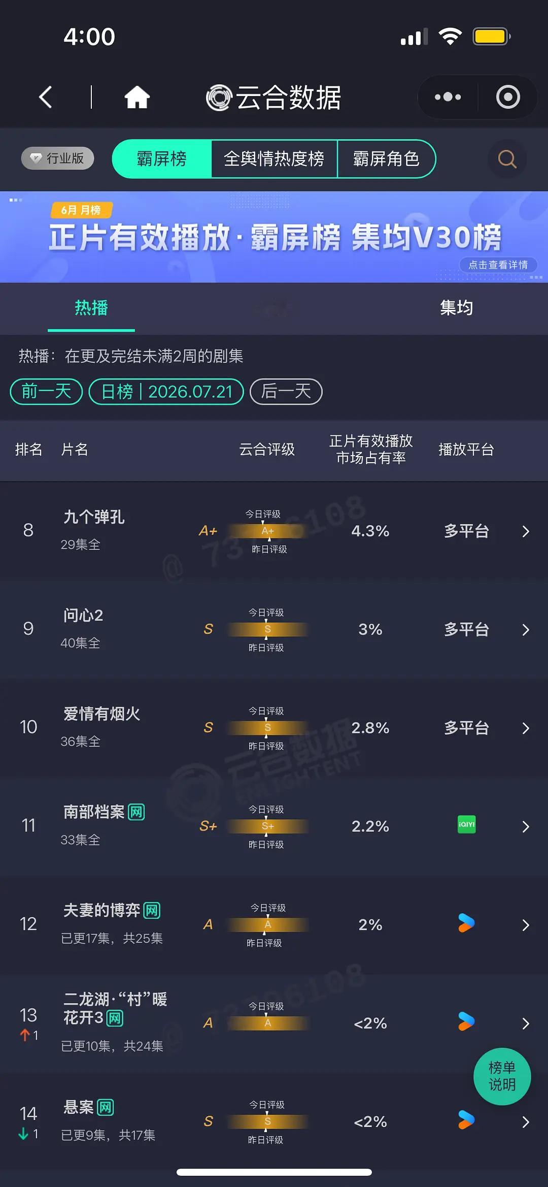 这一秒过火 云合这一秒17.7% 第三天第一，下降了，虽扑但燃百花杀14.9% 