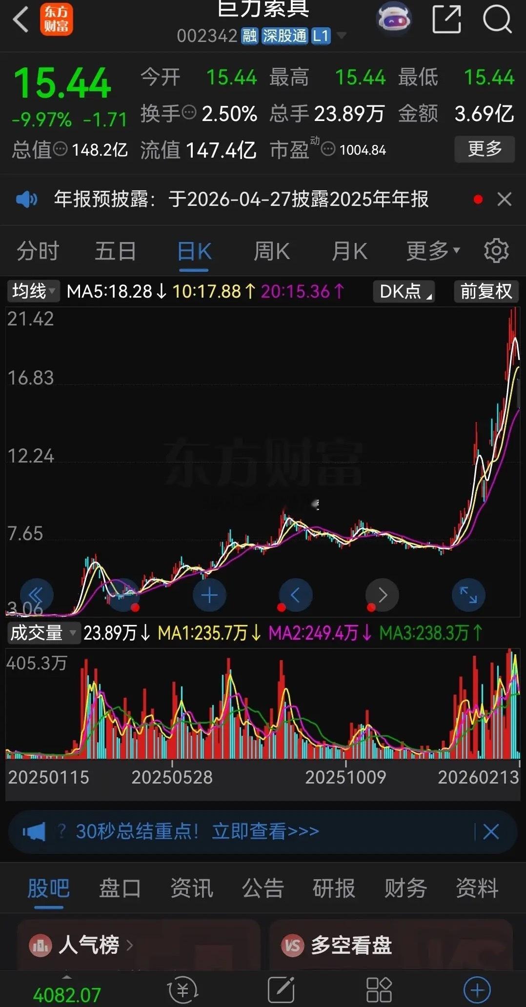 爆炒过后，一地鸡毛！巨力索具在去年3月份的时候，股价只有3元左右，去年因为海洋经