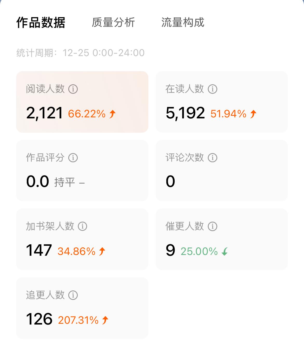 每天4000字不来量，
改为2000字，
来了量了，
明天希望再来点儿…