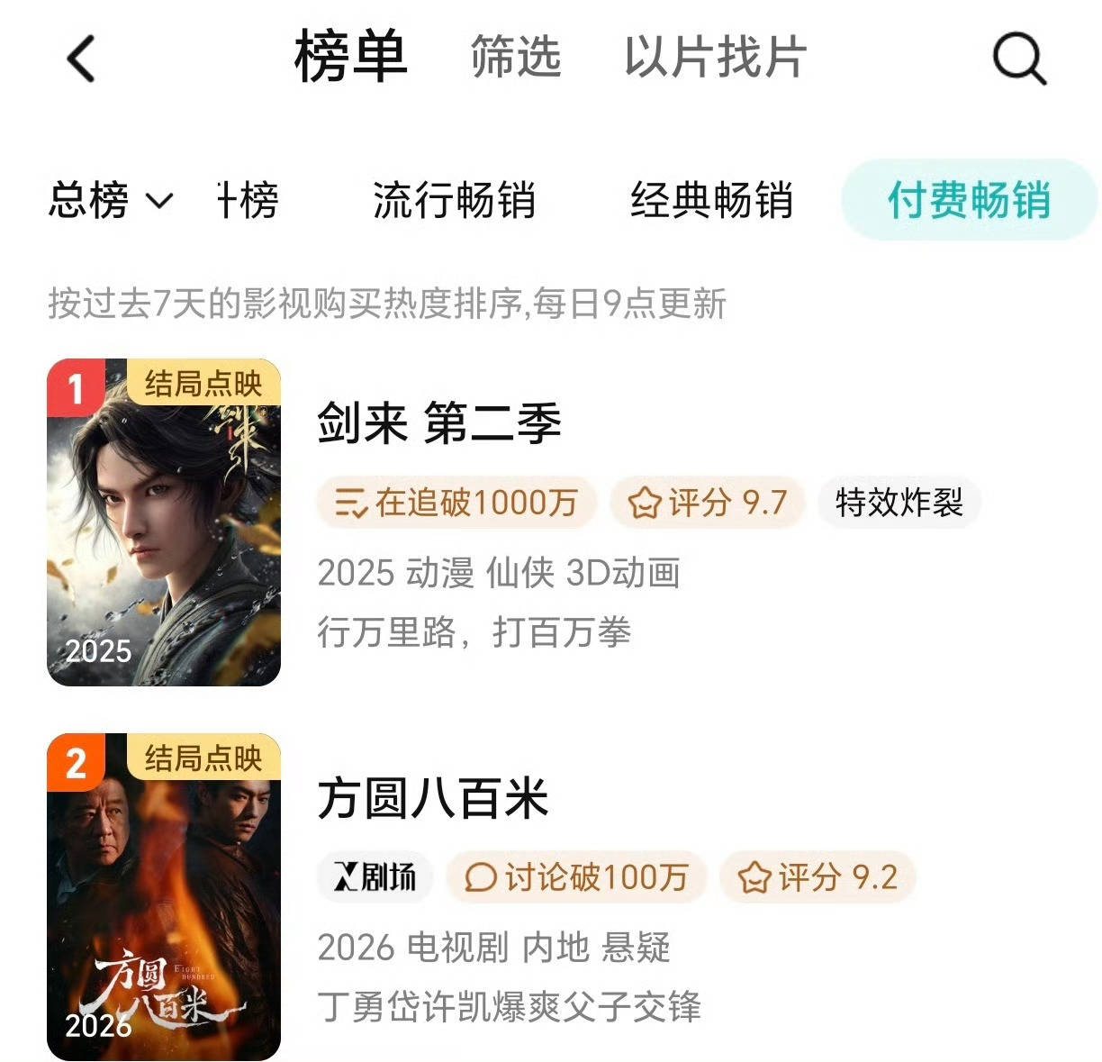 许凯《方圆八百米》付费畅销榜top2了，这部剧真没什么大营销，播的还是很不错啊 
