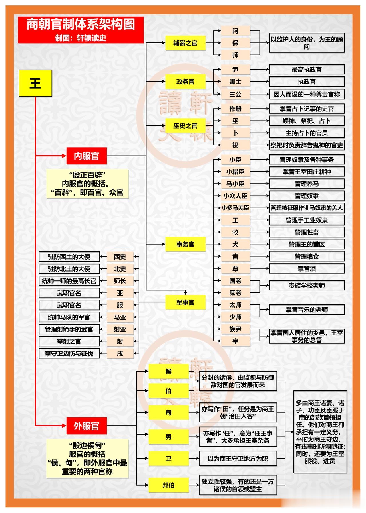 一张图看懂商朝官制体系架构

西伯侯姬昌是商王分封的诸侯，属于外服官；同时，他又