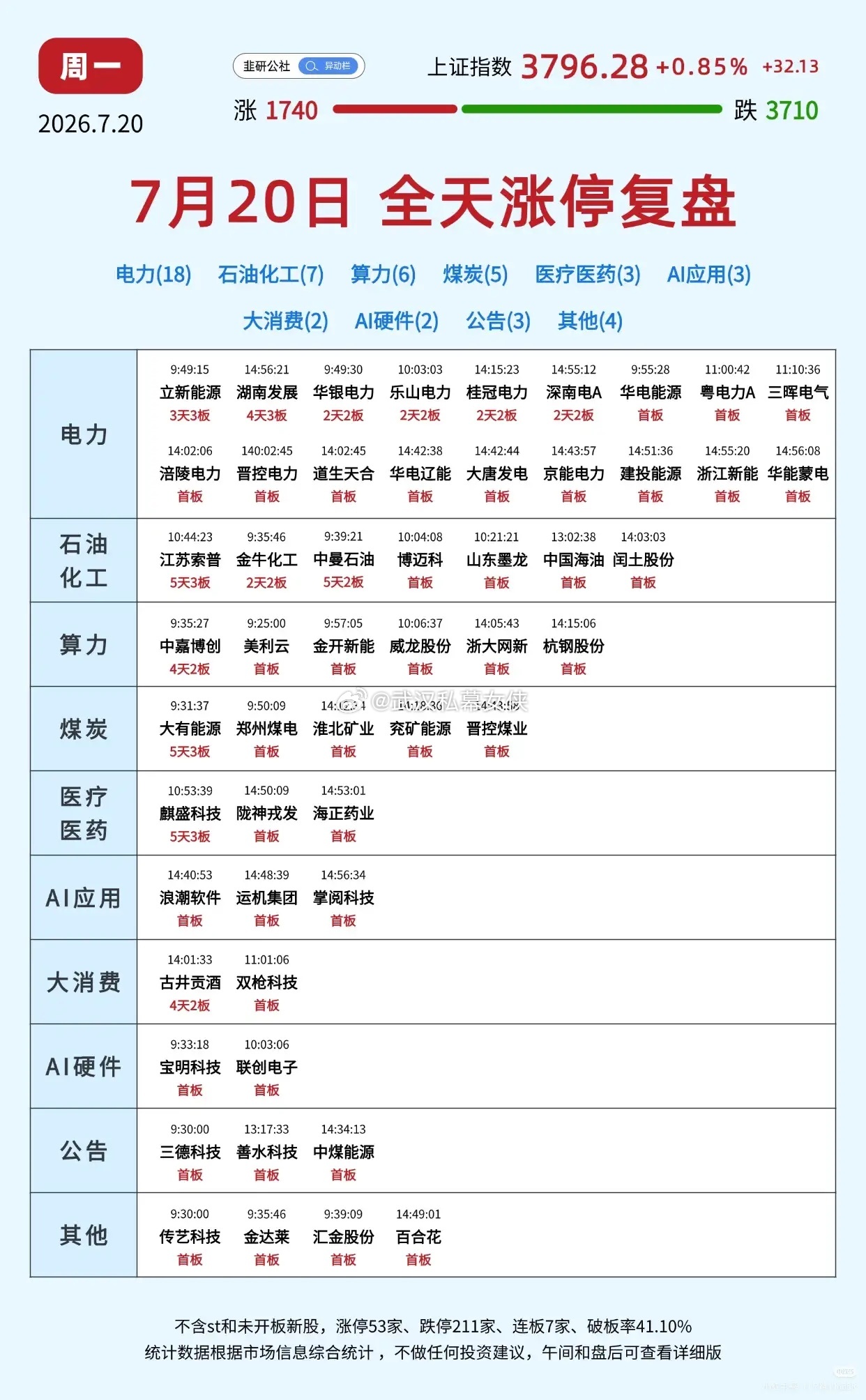 止跌修复如期而至！周一盘面资金路线彻底清晰不少人上周五还在为连续下跌焦虑，预判市