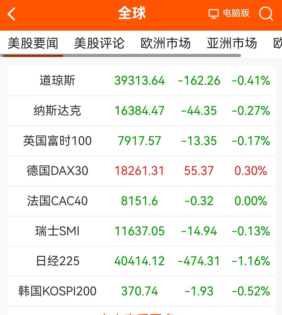 消息早报：〈老手说股）
①欧美股市普遍下跌。
②离岸人民币汇率有所升值。
③美元