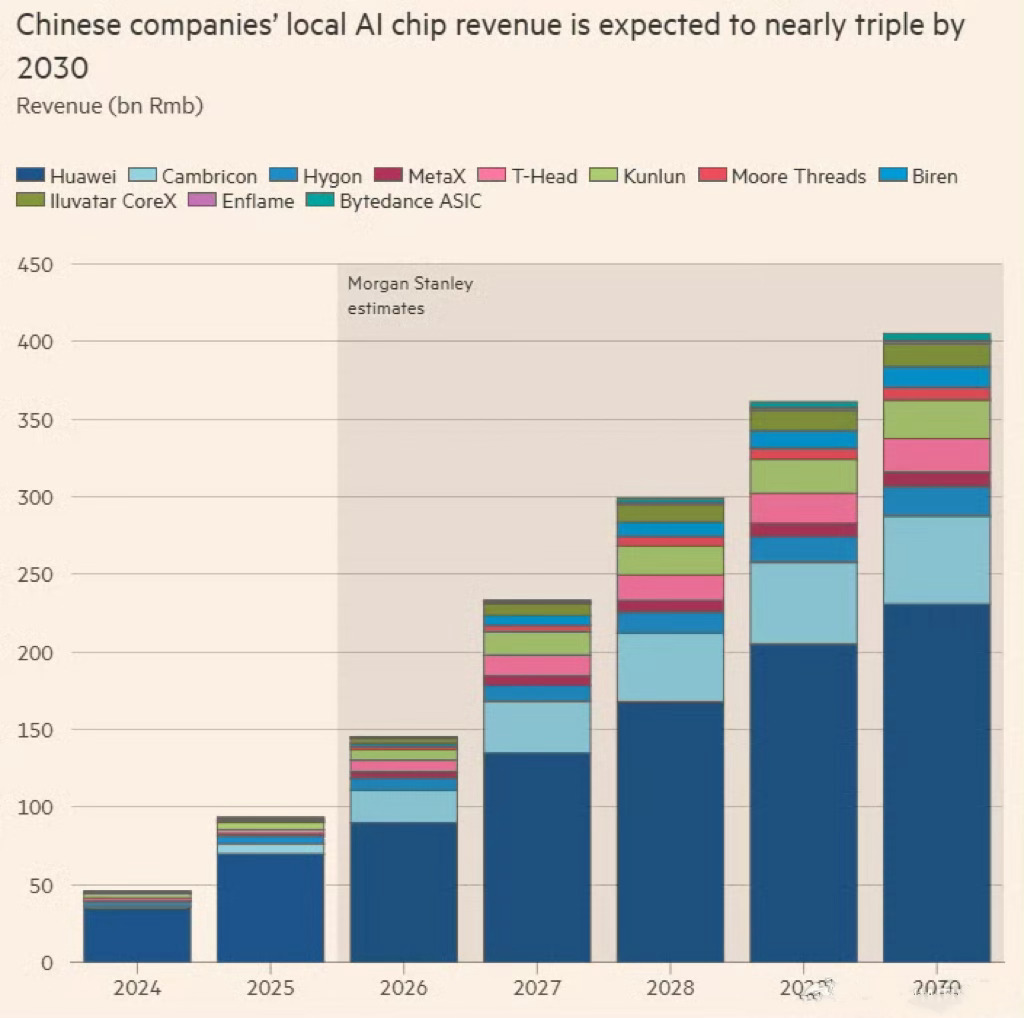 FT: Chinese companies' local Al chip rev