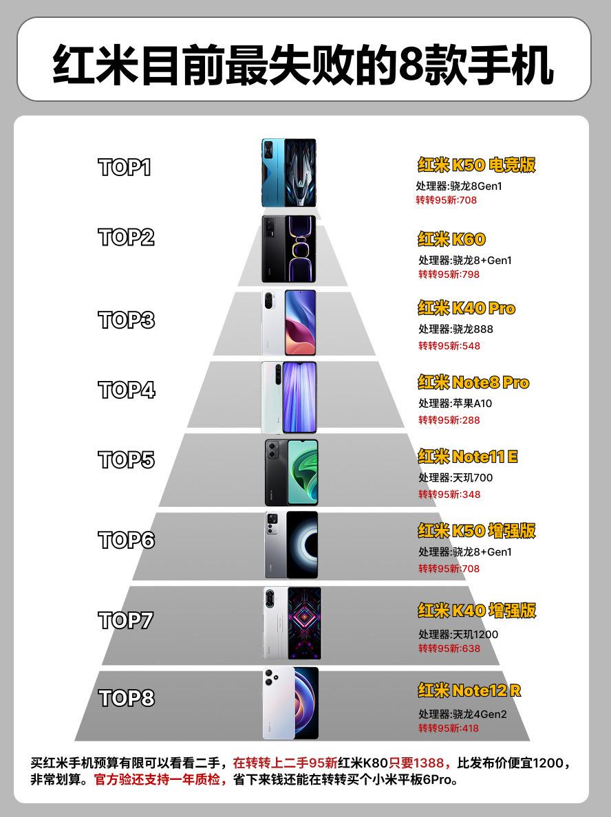 红米目前最失败的8款手机。  手机手机推荐红米k80红米k80至尊版
