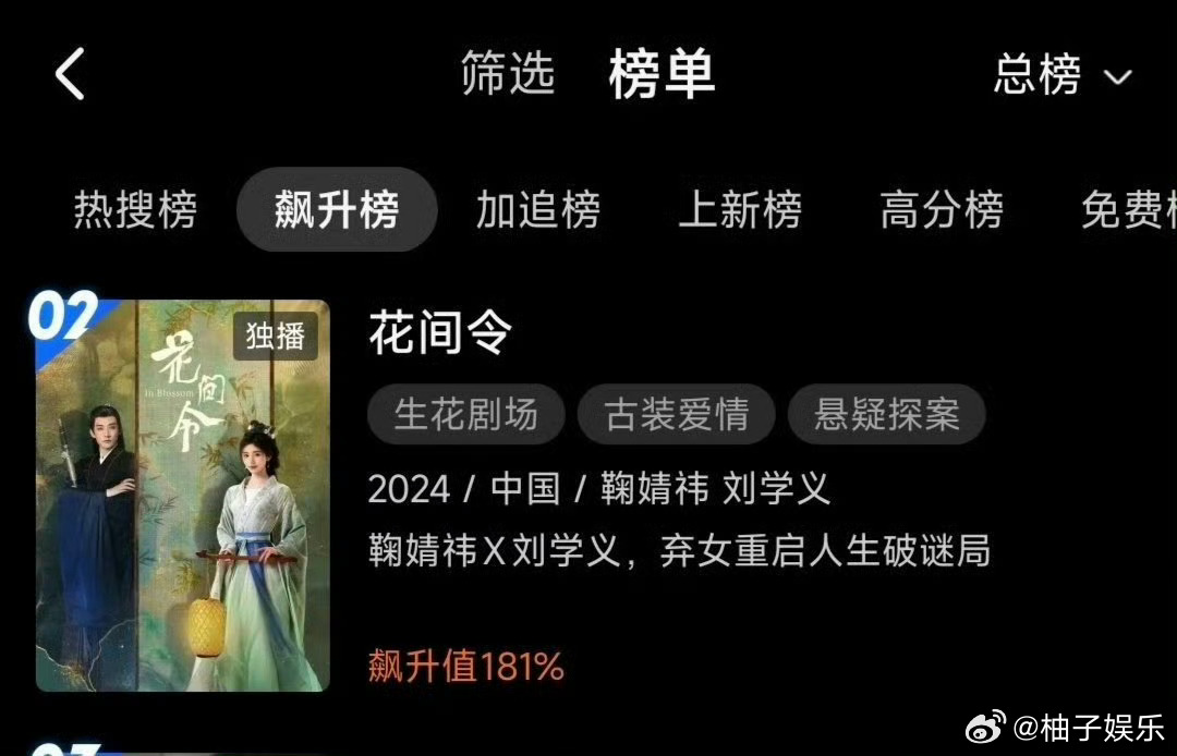 鞠婧祎月鳞绮纪把24年的剧《花间令》带到飙升榜top2了，还进了拉新周榜，以人带