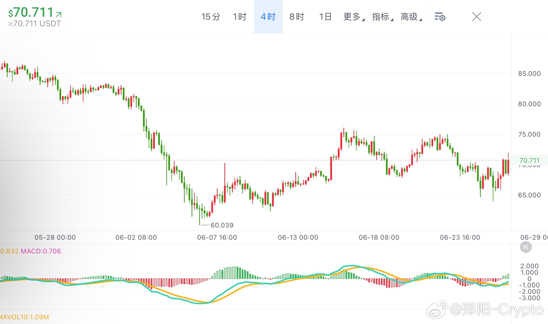 71美元的SOL ，你敢抄底吗？65美元强支撑强势反弹，单日大涨8%，RWA占据