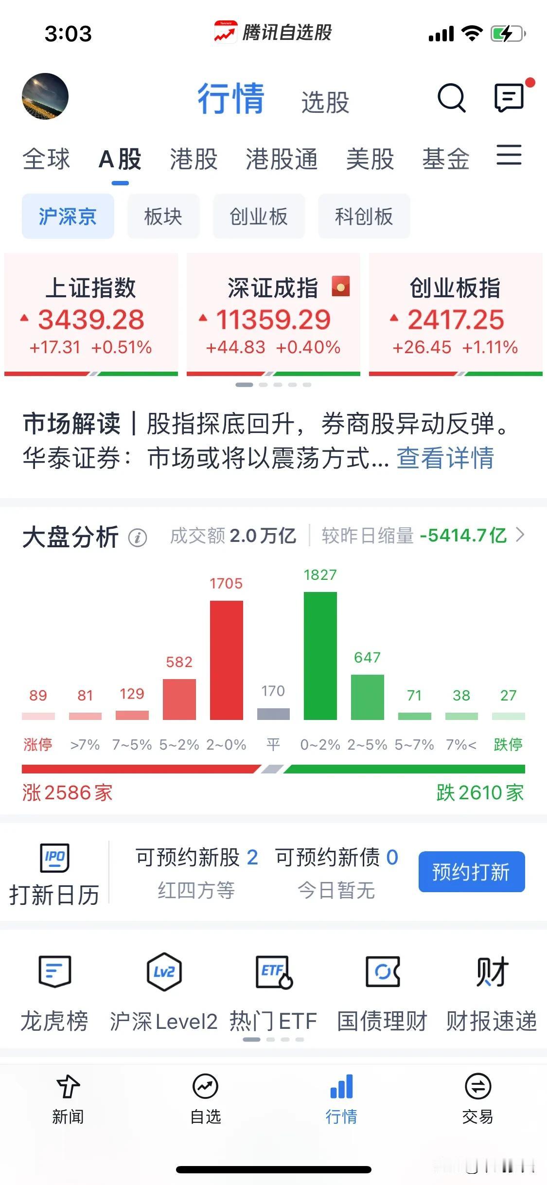 浅谈一下反包力度。
今天盘中一度失去希望的人请报道，我说过反包，但力度不达我的标