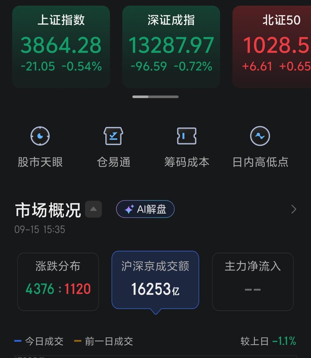 今天的成交额又降低了一点，到了1.62万亿，基本平了4月7号今年的低量，考虑到流