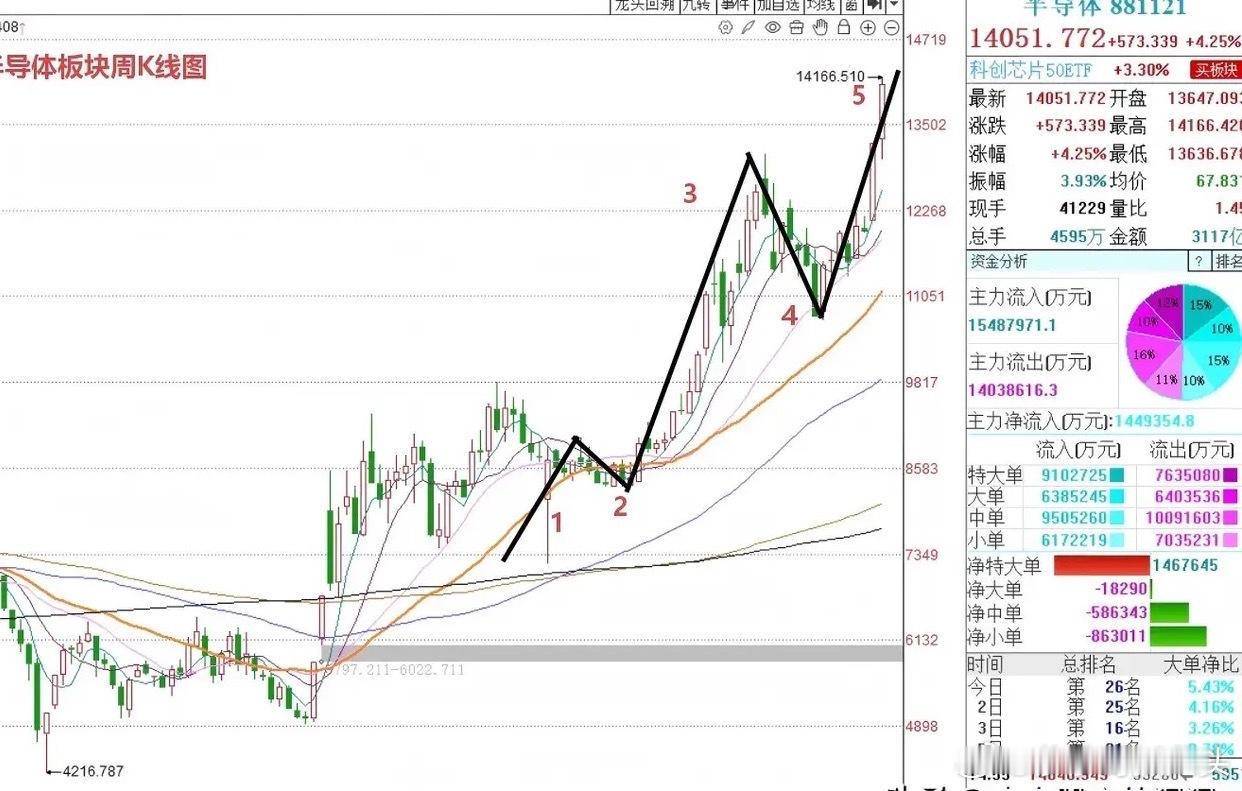 上午9:22：关半导体板块我来说两句截至本周星期五收盘，26年1月16日A股半导