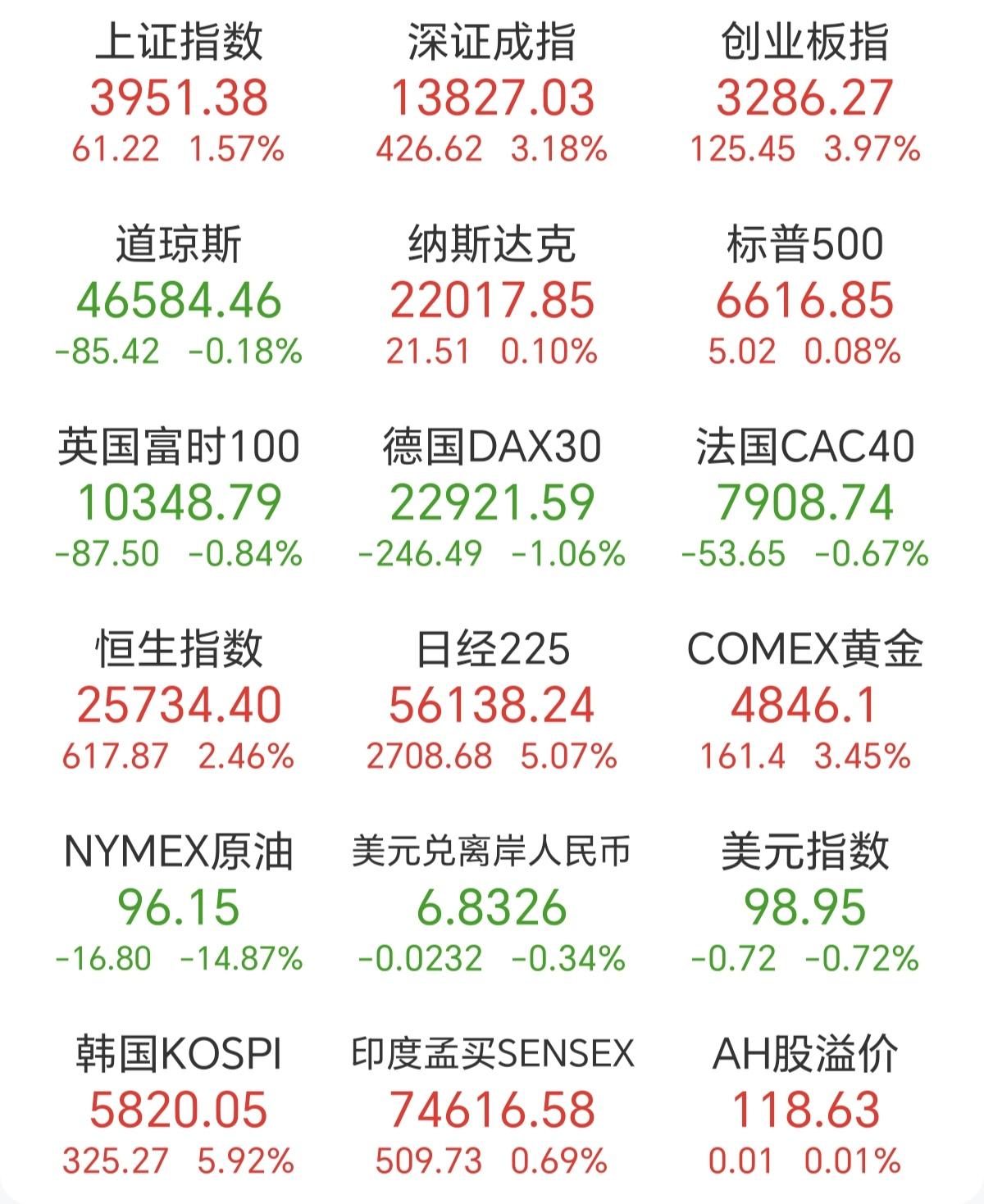 一个停战协议，全球股市应声大涨，特别是日韩直接大涨5%，太喜欢这样的感觉了，涨得