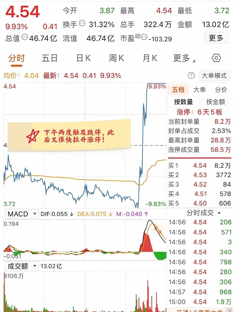 大A今天最牛的票已经诞生了！下午两次触及跌停，但随后局势反转又很快拉升至涨停！这