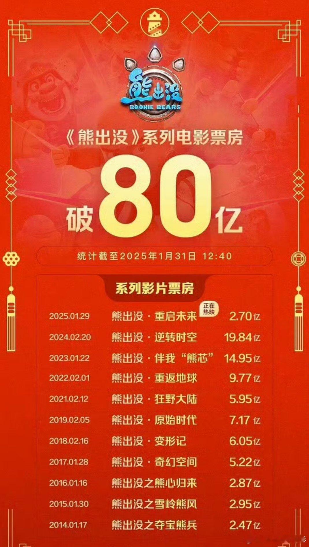 《熊出没》也还不错系列票房破80亿啦～大家还是很喜欢熊出没的 蛇来运转春节档 [