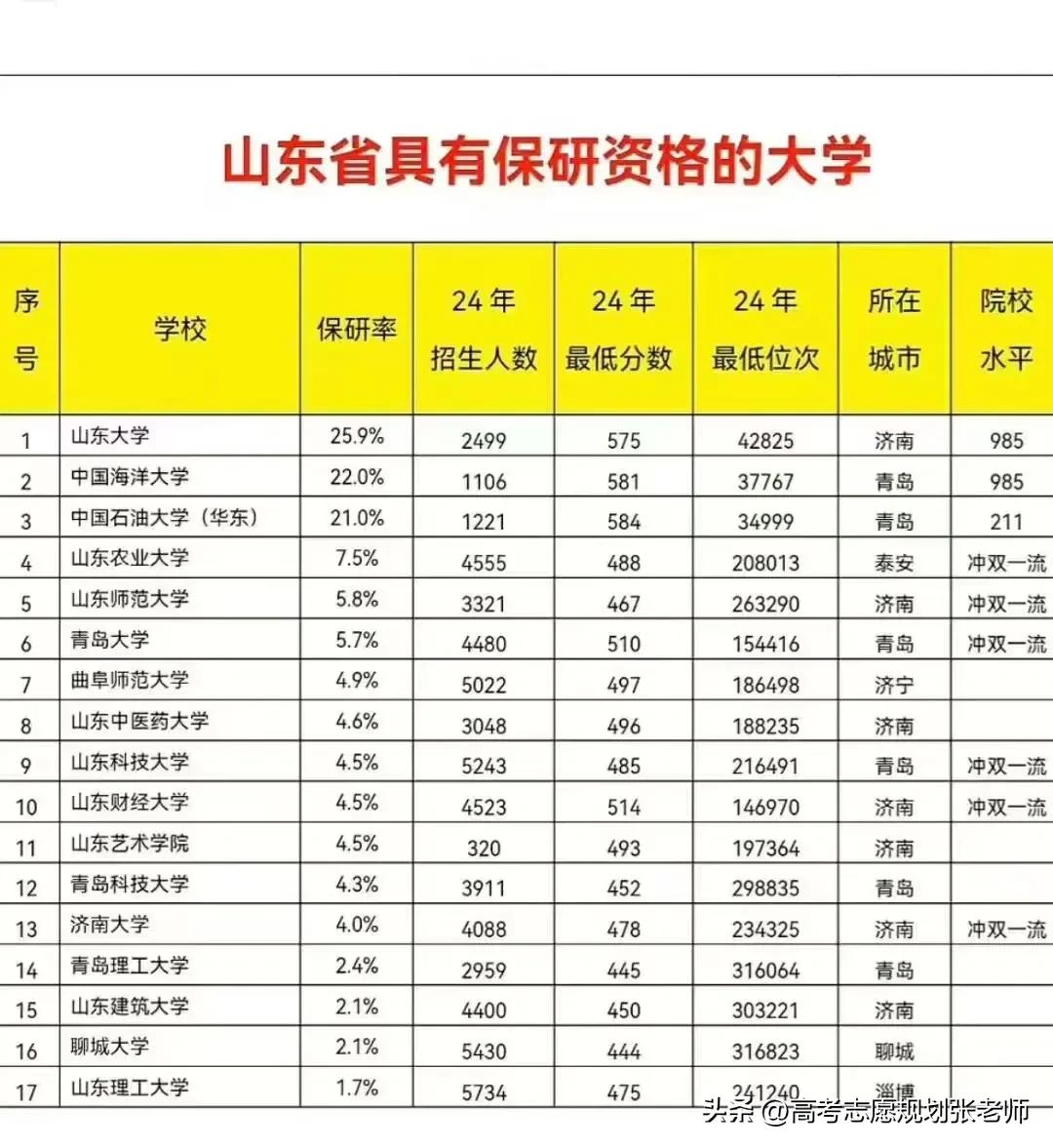 【山东省具有保研资格的大学】