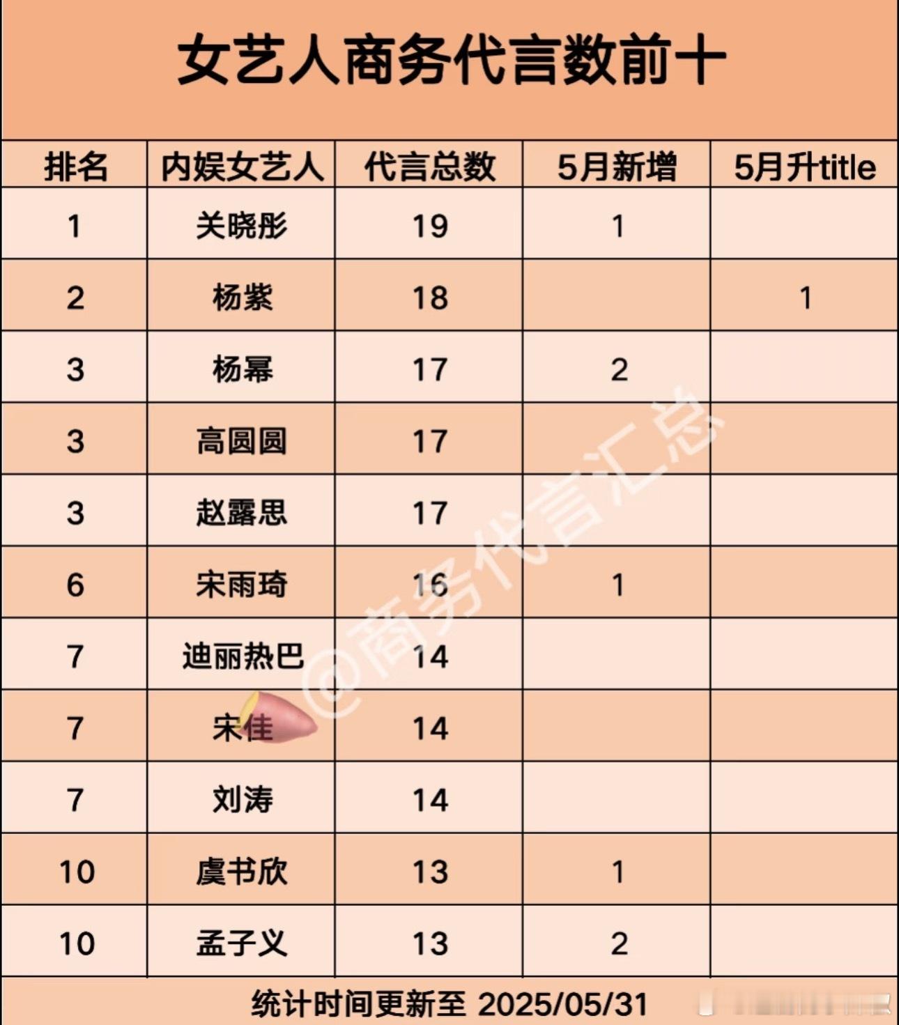 内娱女艺人商务代言统计，基本是9095的天下了 ，85🌸也还在坚挺着 ​​​