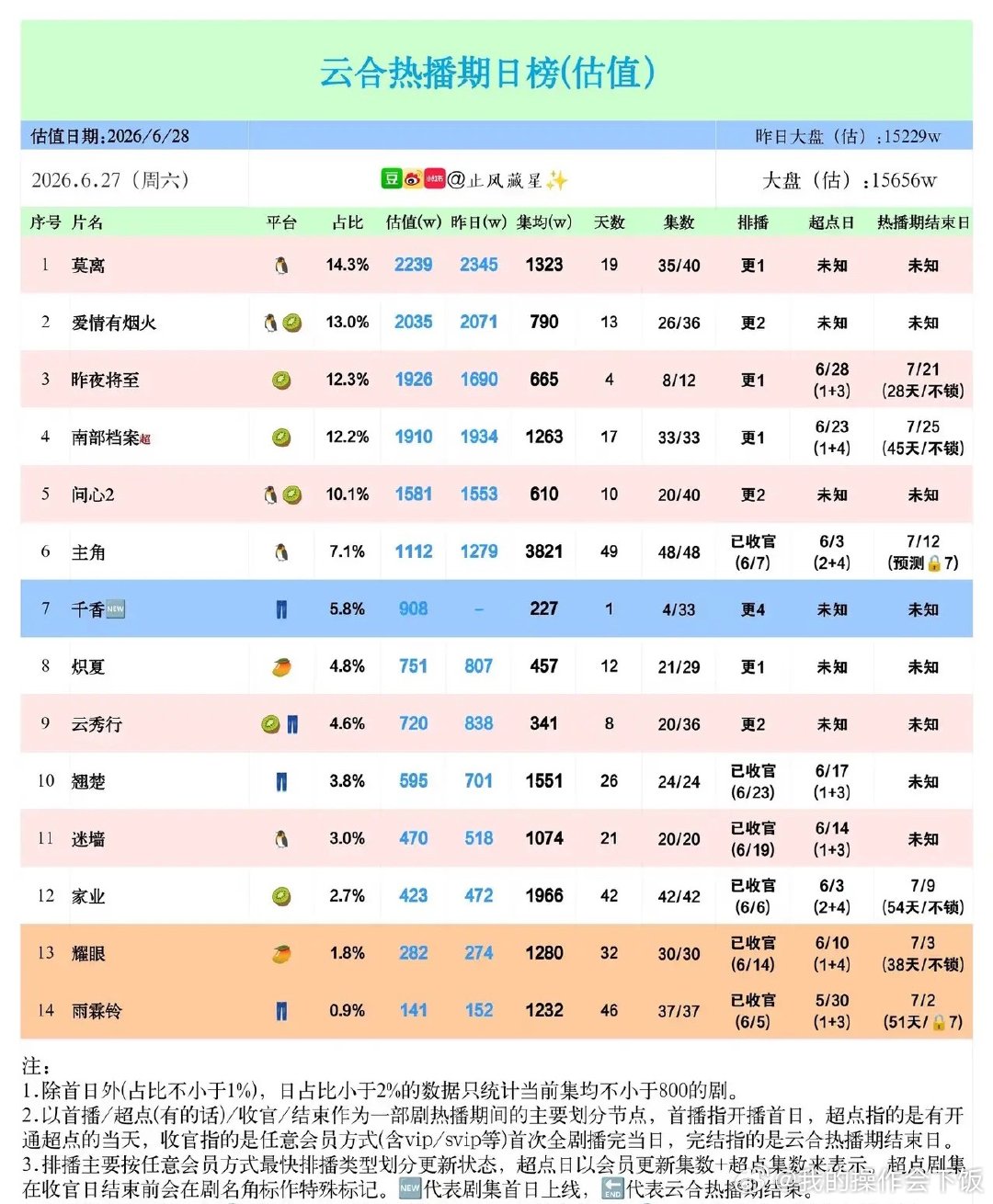 云合6.27剧集日榜洗牌，黑马短剧反超老牌大剧云合最新估值榜单，单日大盘冲到1.