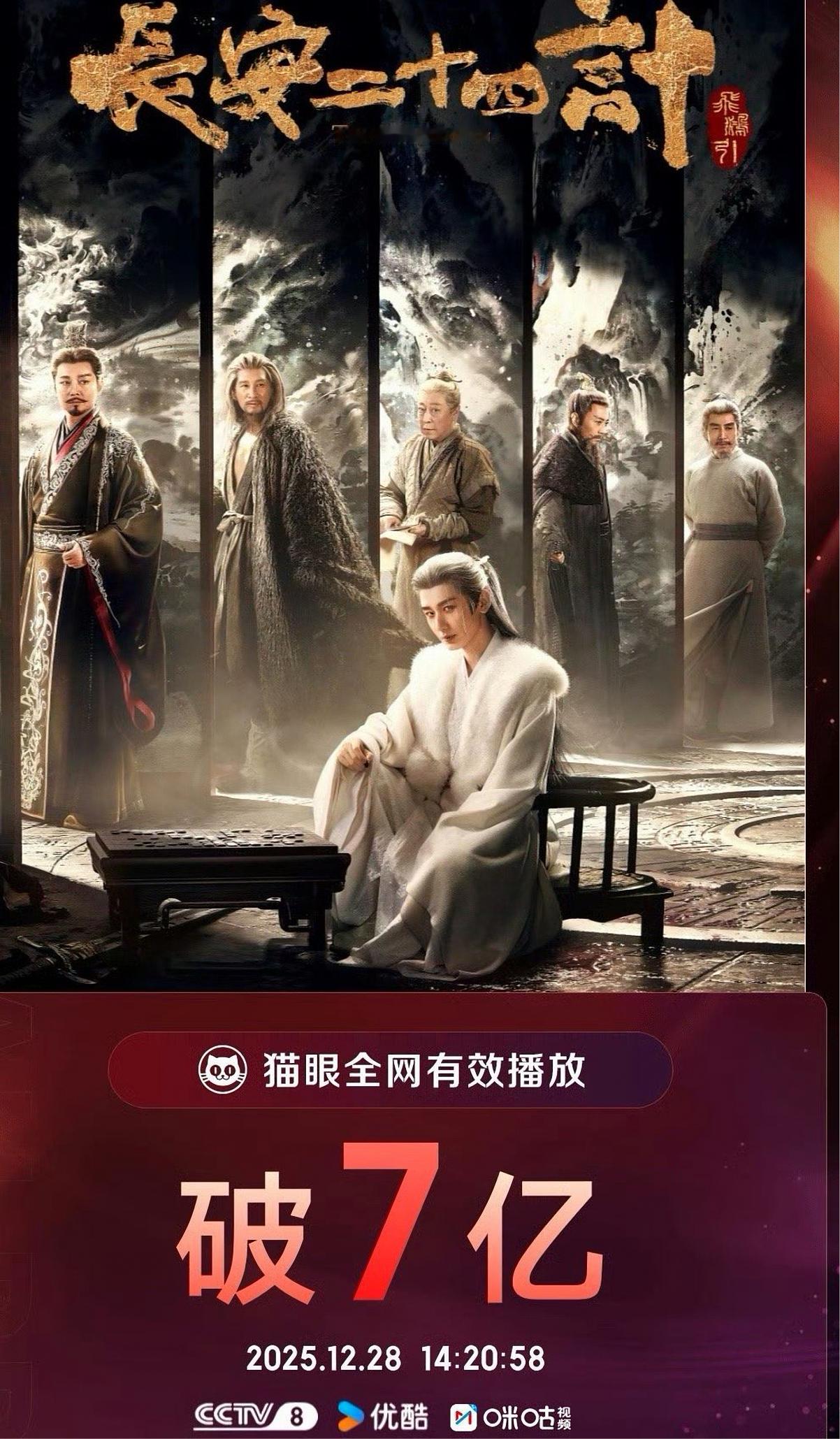 成毅《长安二十四计》全网有效播放量顺利破7亿了！成毅扛剧能力太顶了！ 