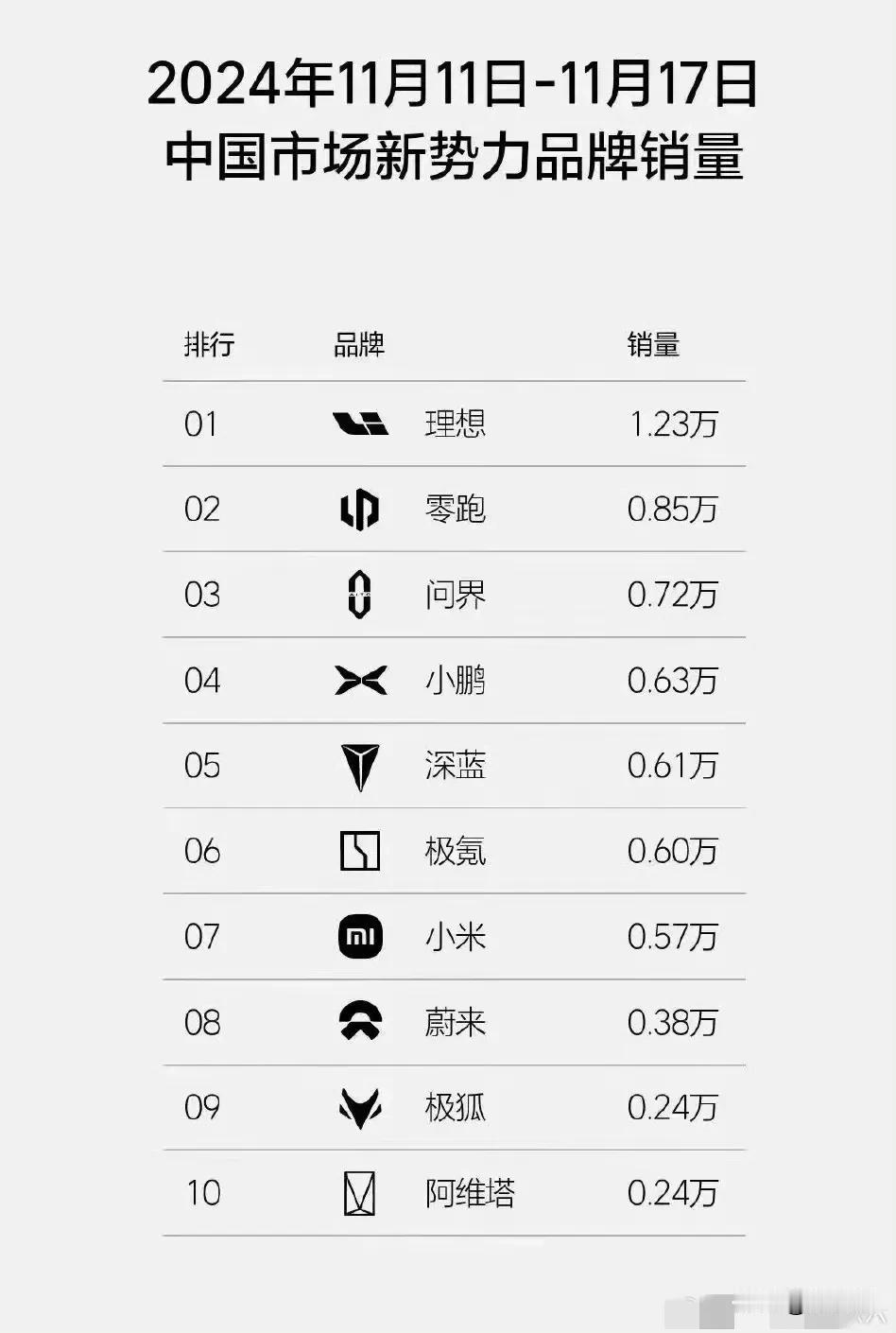 上个月，新能源汽车中理想是遥遥领先～ 小米怎么连极氪都赶不上 ～ 难怪雷军今年出