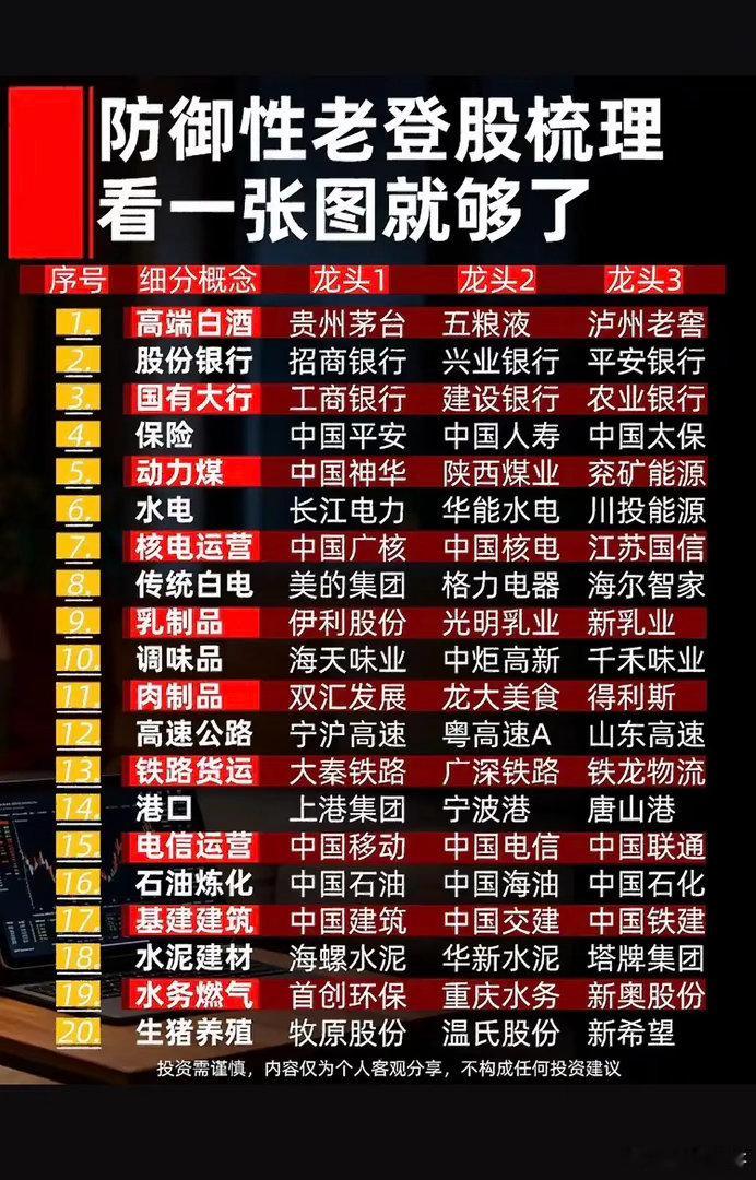 这张清单汇总了市场常说的偏防御板块。囊括消费、金融、公用事业、资源、基建、养殖。