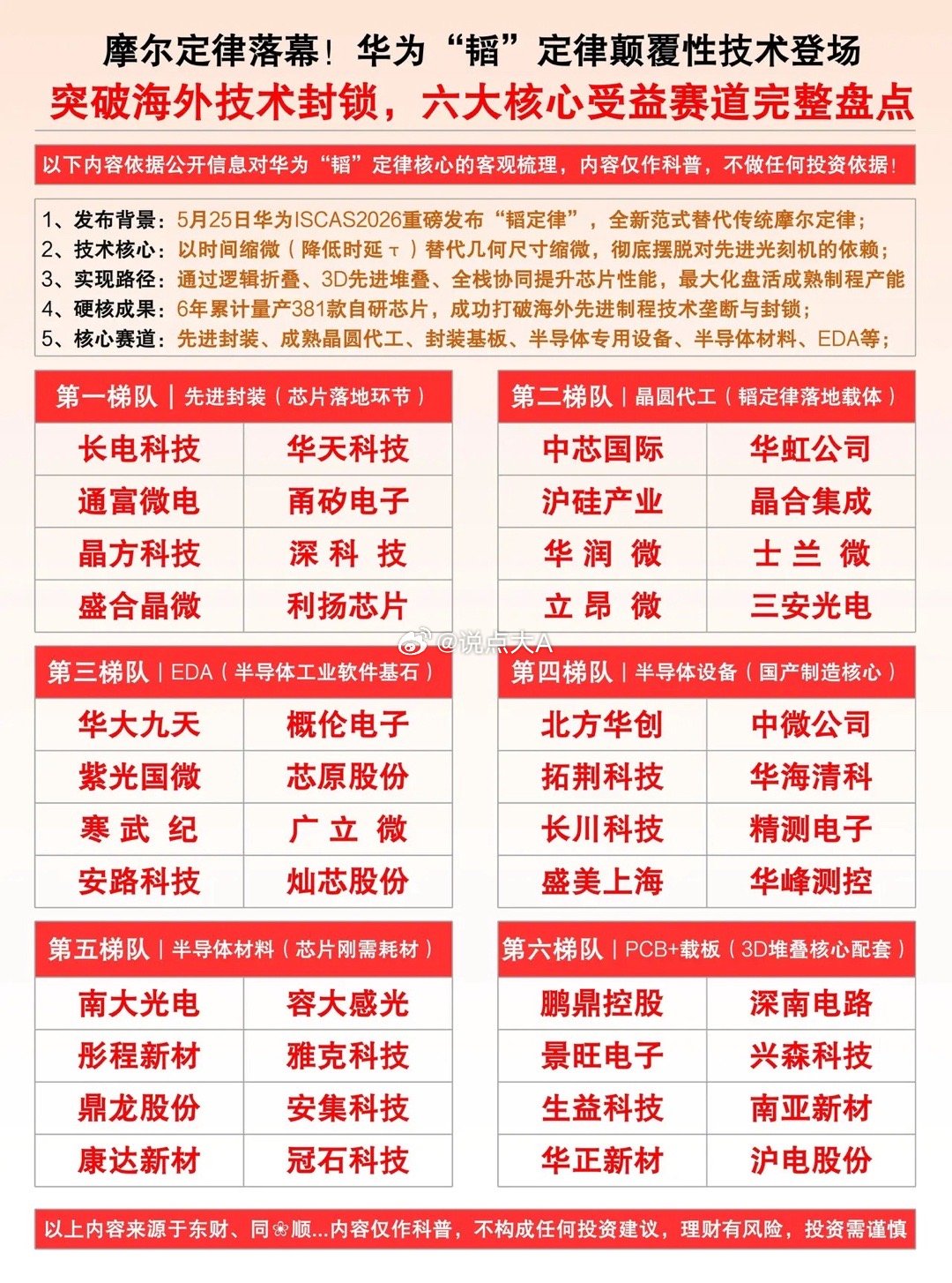 摩尔定律落幕！华为"韬"定律颠覆性技术登场突破海外技术封锁，六大核心受益赛道完整