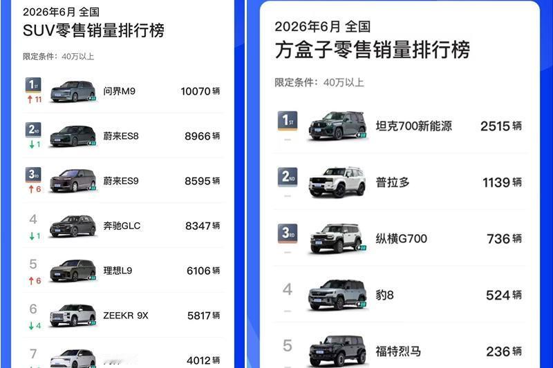 40万以上的“方盒子”，现在销冠是坦克700，享界G9能做到月销2000台？
