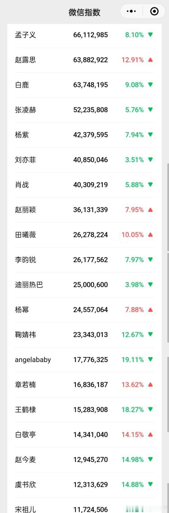 孟子义微指无剧播连续多天第一疑似王鹤棣捏孟子义肩膀说假的
