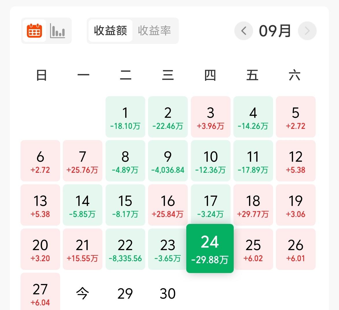 昨天基金－29W，累计收益752W。
今天市场大跌，但并没有什么重大的利空因素。