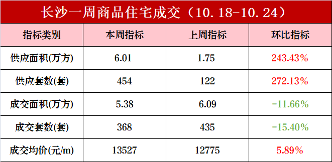 市场成交|10月第三周长沙新房成交368套 中建博萃府首开热卖