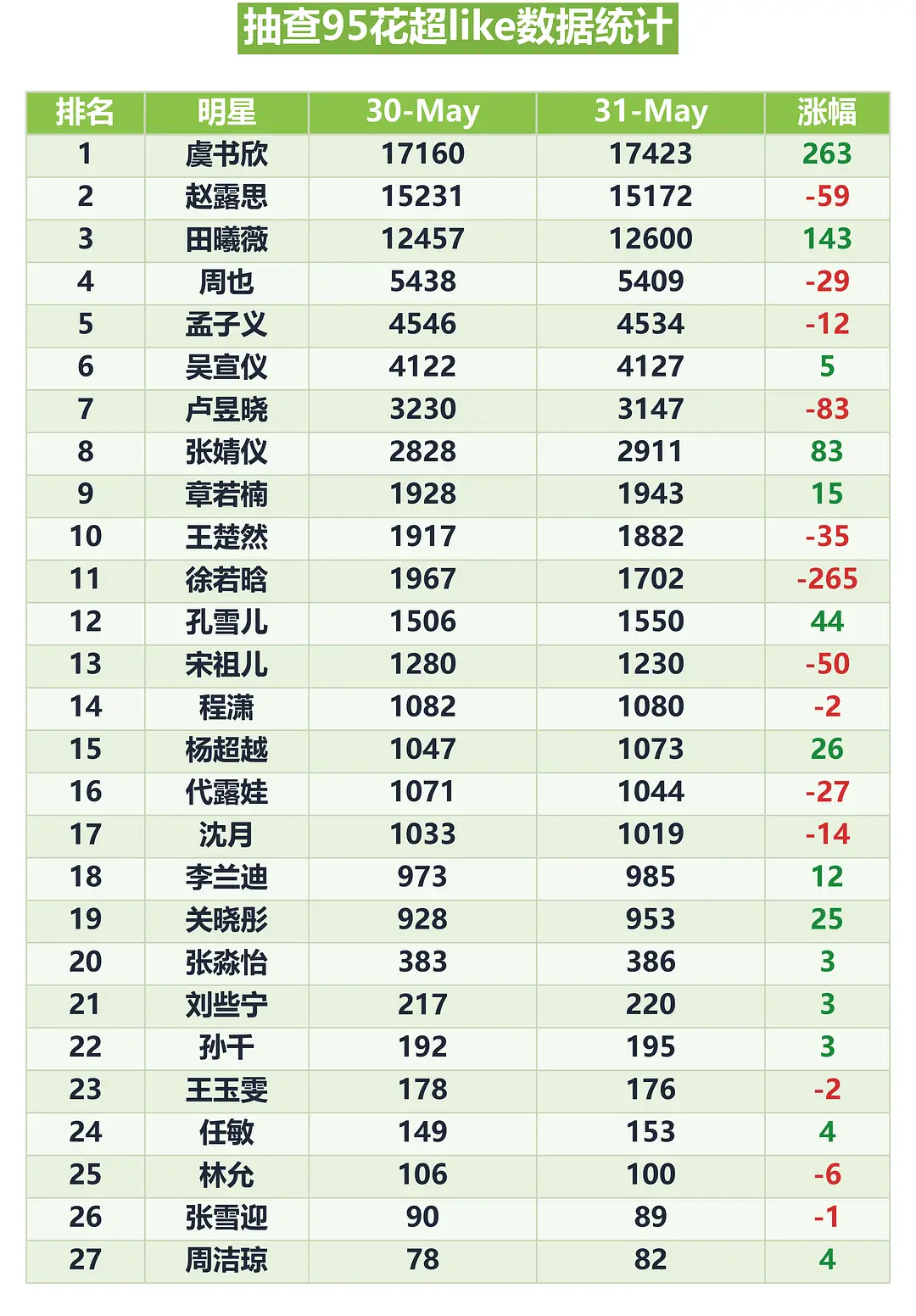 周也  最近超like一直在掉，昨天我记得是5300➕？如果这样一直掉下去下一步