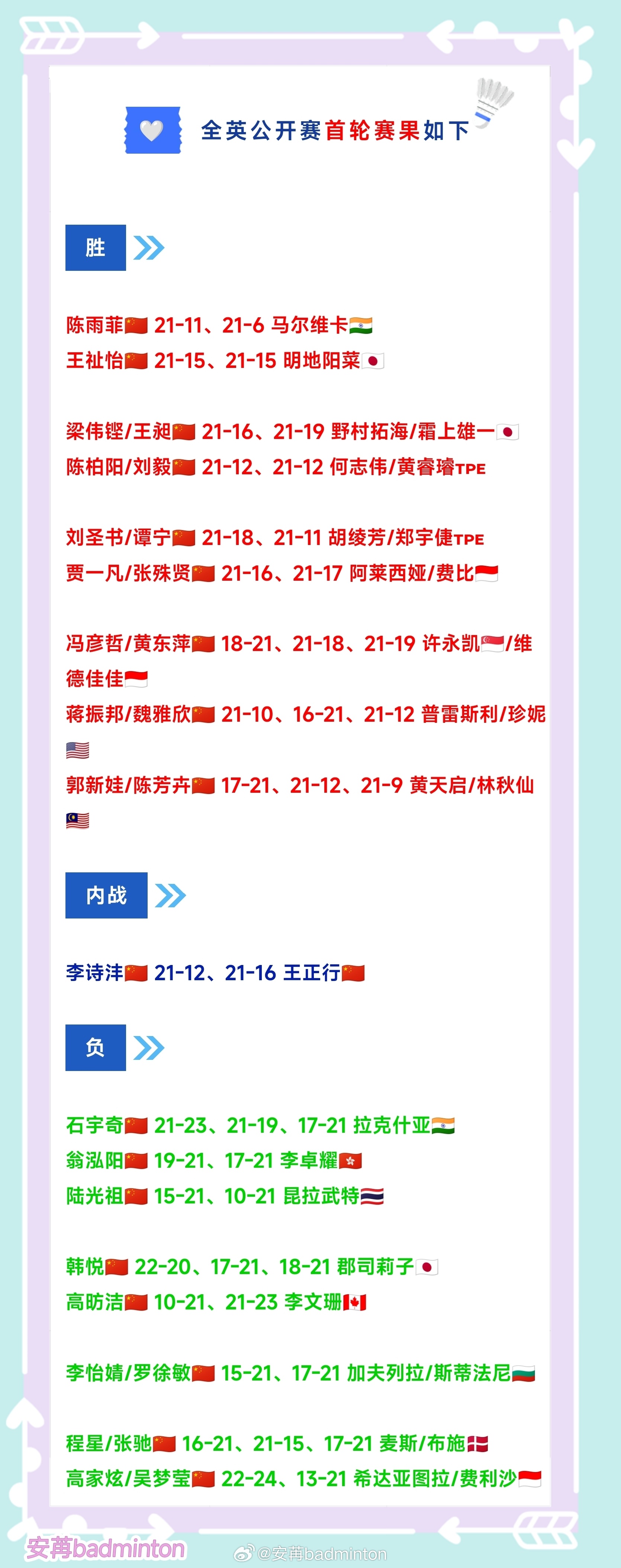 国羽🇨🇳全英首轮赛况（10胜9负）男单仅存独苗！这个全英有点冷🥶继续加油吧