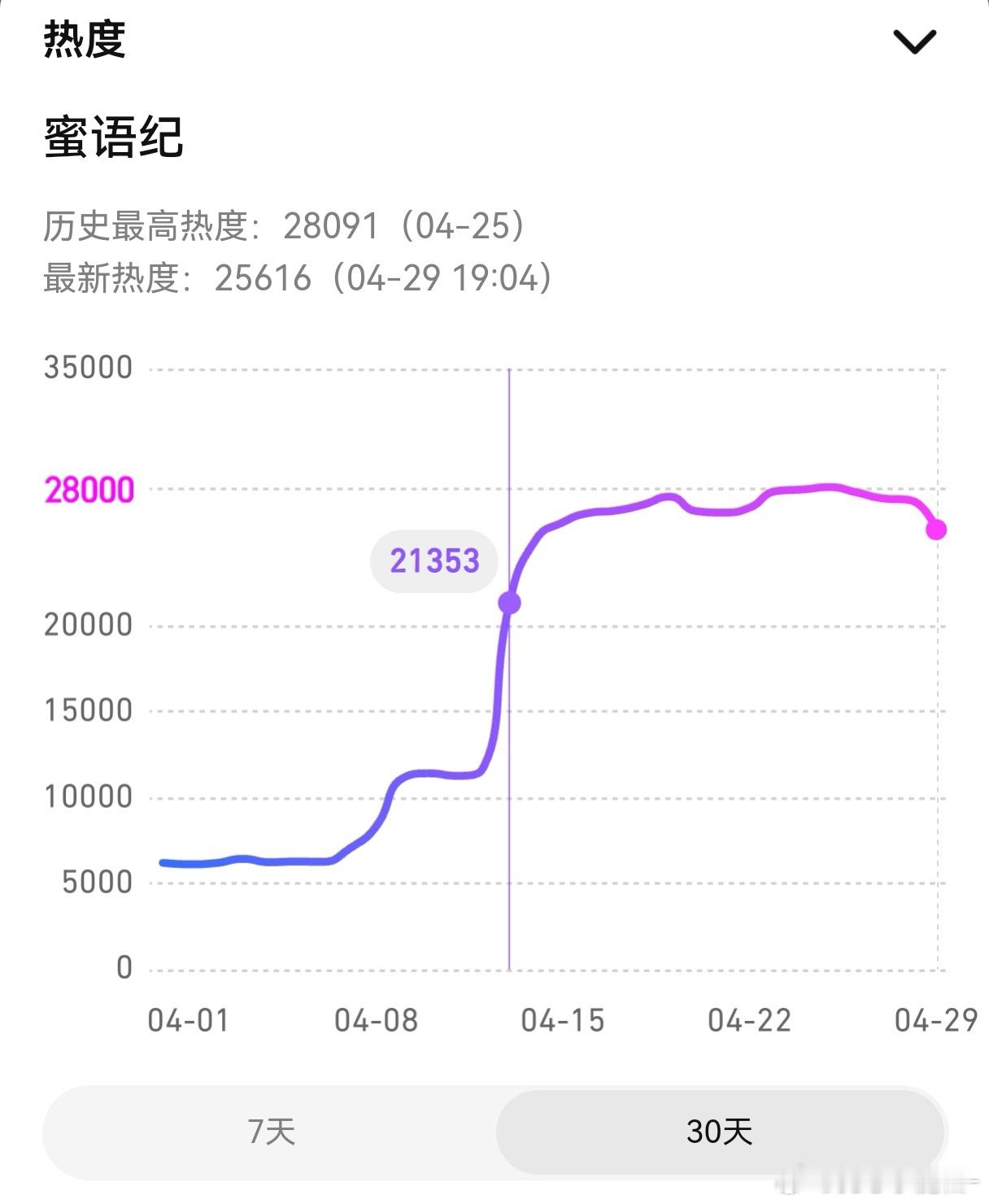 中偶对打《蜜语纪》vs《爱情没有神话》，蜜语纪更胜利一筹，钟汉良的底盘还是很高的