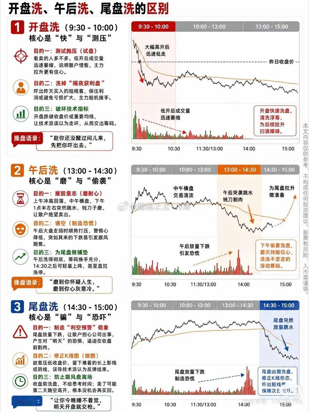 开盘洗（9:30 - 10:00）：核心是“快”与“测压”开盘洗盘的核心逻辑围绕