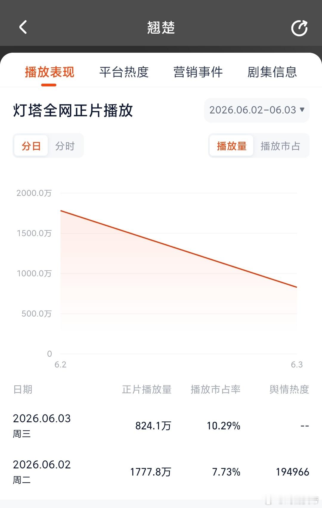 根据灯塔，推测翘楚首日云合1150万左右。