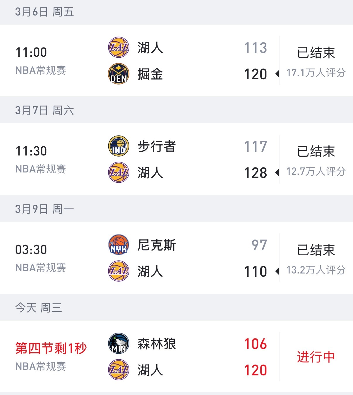 詹姆斯缺席，湖人直接一波三连胜，里夫斯也彻底解放了，今天东契奇和里夫斯双双拿到3