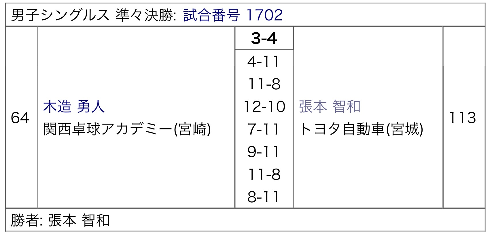 张本智和张本智和2026全日本乒乓球锦标赛赛果 ▶️男单1/4决赛张本智和 4: