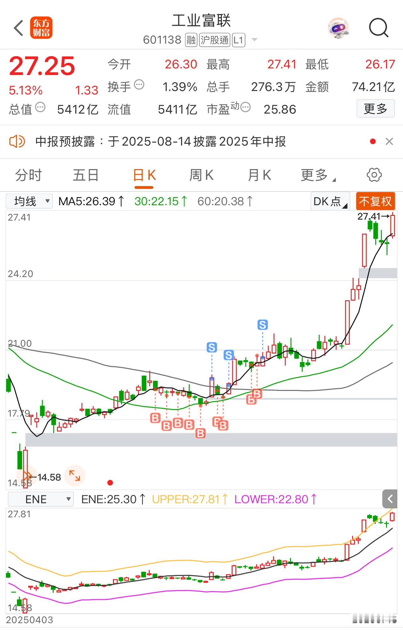 卖了加仓白酒，错过了这一大截，行情真的不在白酒啊！😮‍💨😮‍💨😮‍💨