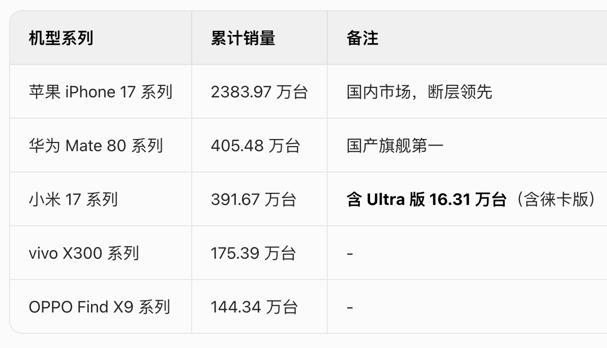 华为Mate80销量国产第一 这个统计机型是各家旗舰手机，苹果断档领先，华为小米
