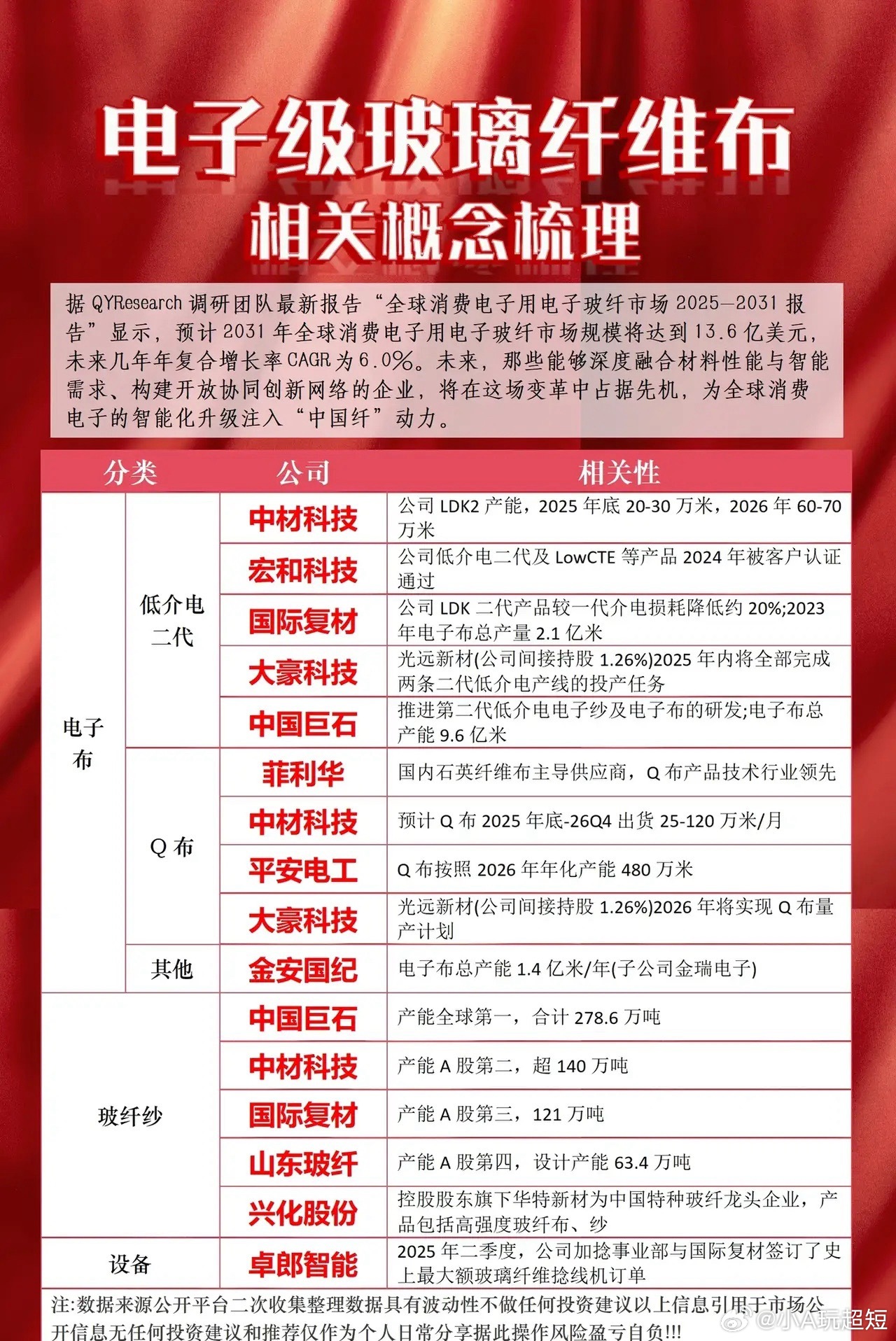 特种电子布和普通电子布，特种电子布部分相关个股       特种电子布属于电子布
