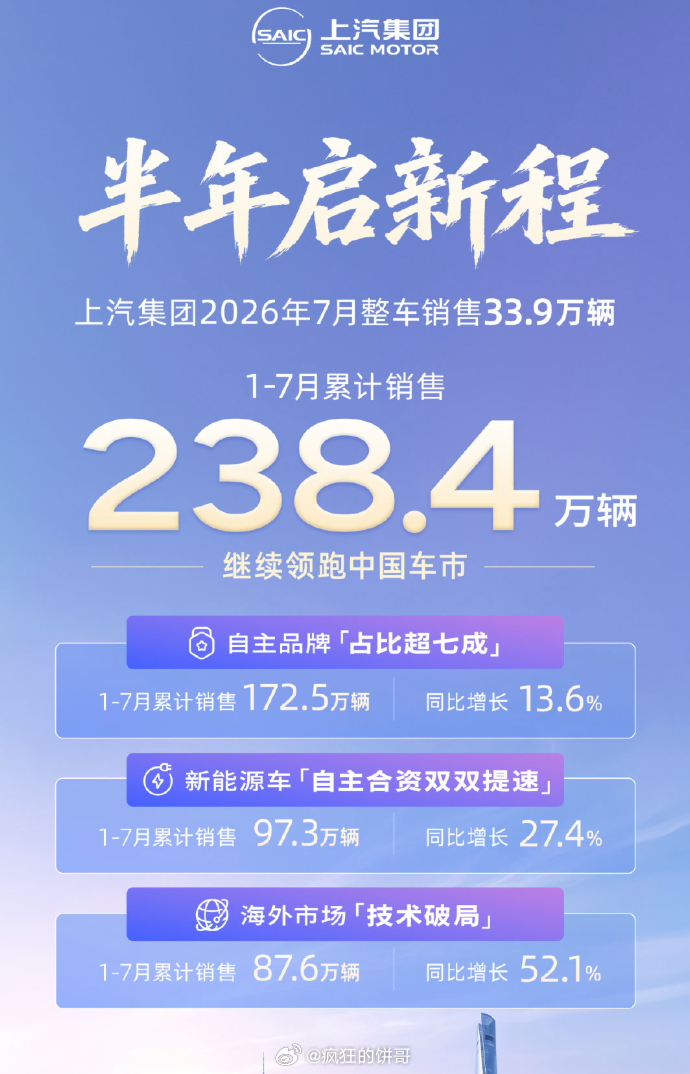 下午已发布7月份各车企月销量战报：比亚迪销售419211辆，同比增长约22%（王