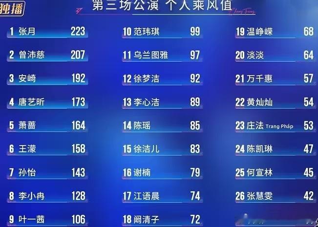 浪姐三公个人乘风值，无fk说1.张月2.曾沛慈3.安崎4.唐艺昕5.萧蔷 浪姐个