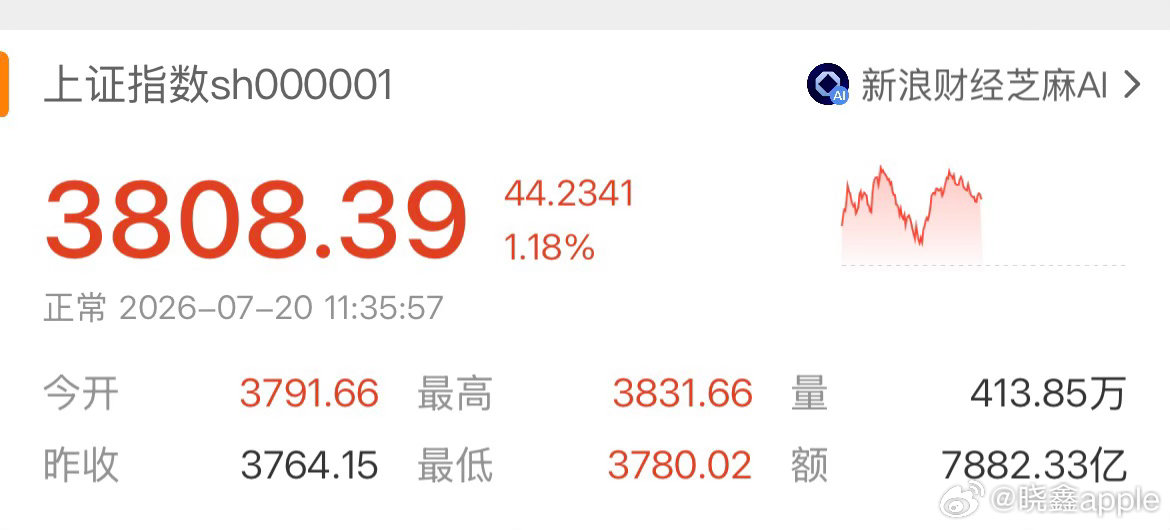 A股今天A股争气，无视隔夜美股和隔壁韩股的下跌，上涨超1个点，站上3800点。今